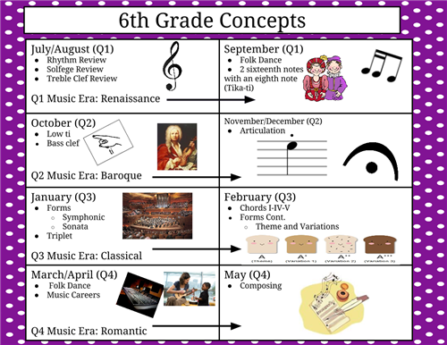 6th map Quarter 1: tika-ti Quarter 2: Bass clef Quarter 3: chords, form Quarter 4: Folk dance, composing 